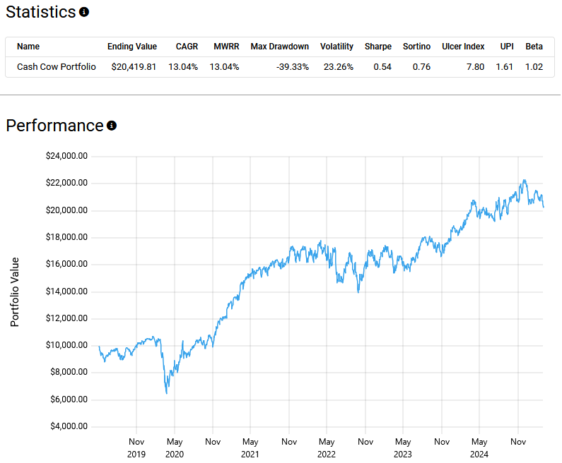 Performance chart and statistics of the Cash Cow Portfolio, showing portfolio value growth, CAGR, volatility, drawdowns, and risk-adjusted metrics.