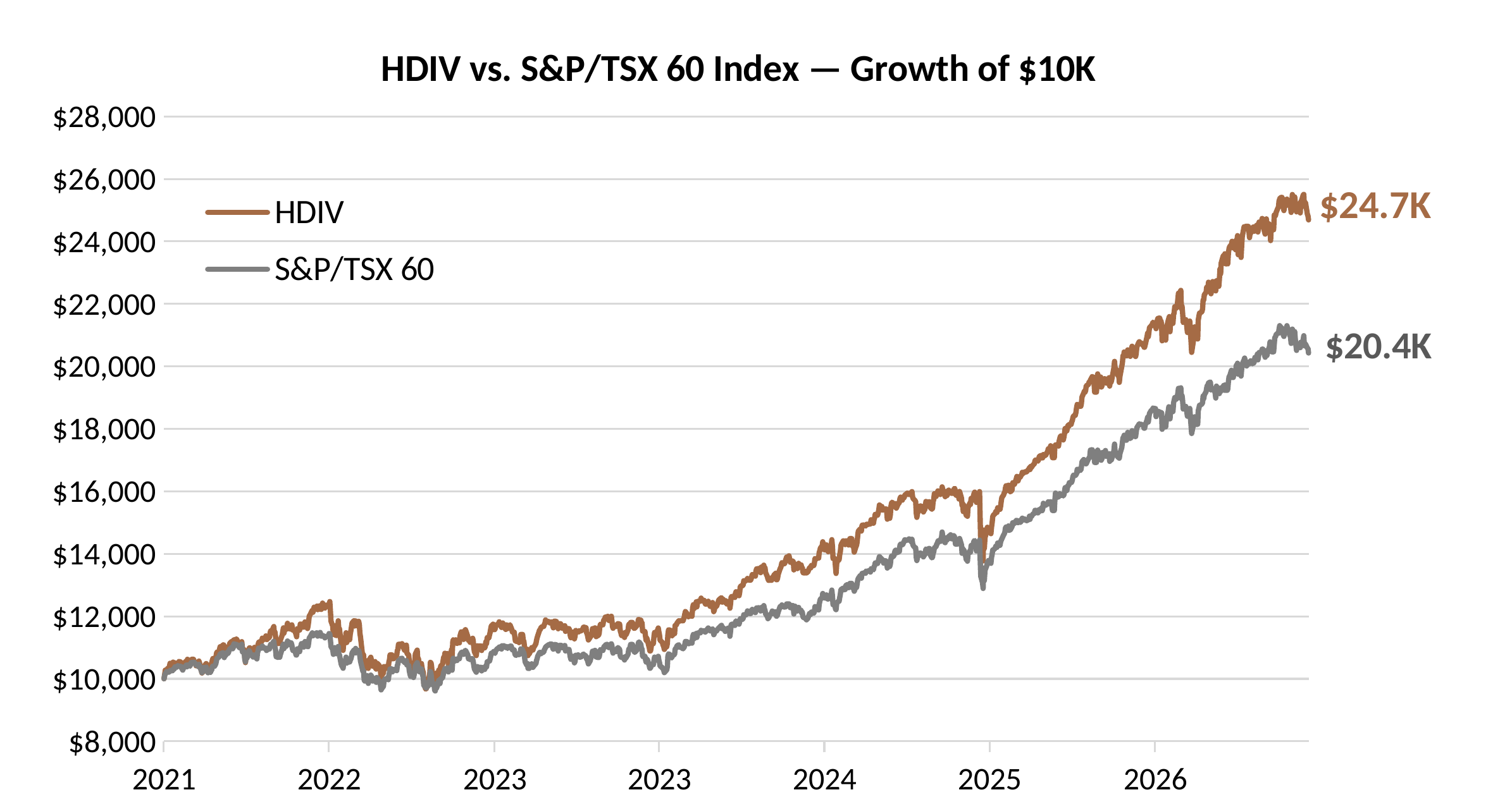 Line chart comparing the growth of $10,000 invested in HDIV and the S&P/TSX 60 from 2021 to 2026, ending at approximately $24,700 for HDIV versus $20,400 for the S&P/TSX 60.
