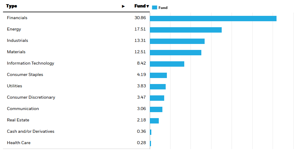 Bar chart displaying sector and fund allocation with Financials leading at 30.86% followed by Energy and Industrials.