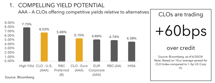 Graph comparing yield potential of AAA U.S. CLOs to other investment options, including high yield, Euro AAA CLOs, and RBC Preferred shares. CLOs are trading at +60 basis points over credit as of June 30, 2024.