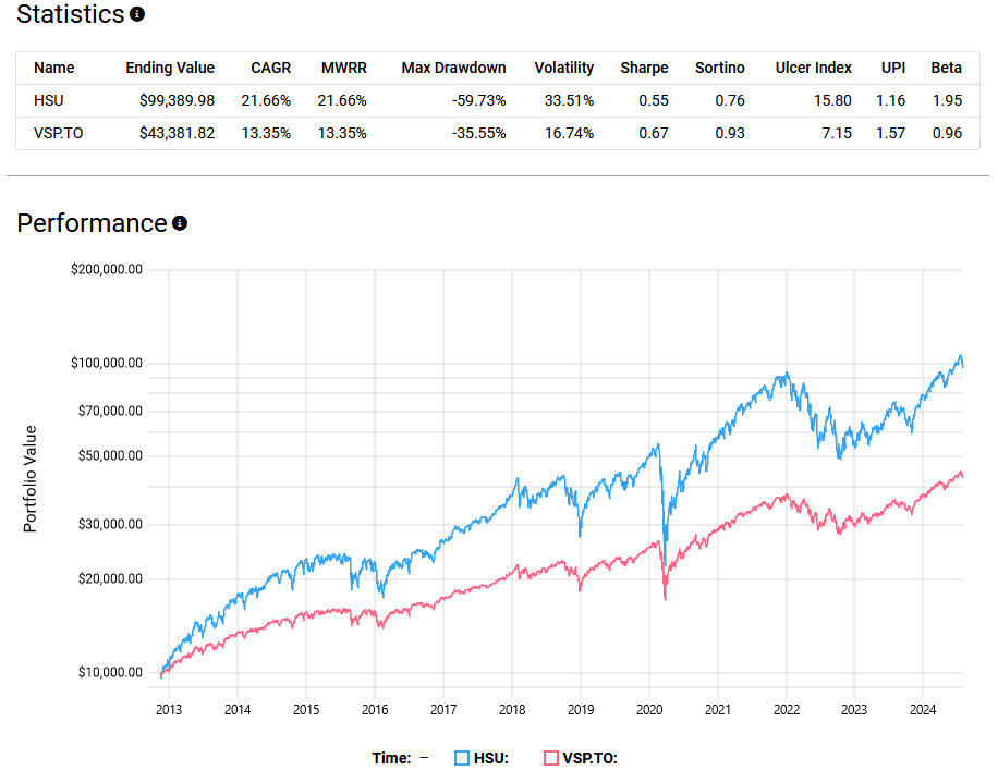 Line graph comparing the performance of HSU and VSP.TO from 2013 to 2024. HSU is represented by a blue line showing robust growth from $10,000 to nearly $100,000, while VSP.TO, shown in red, grows from the same starting point to about $43,000. The chart includes statistics such as CAGR, MWRR, Max Drawdown, Volatility, and other performance metrics.