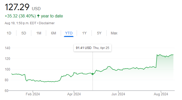 A line graph showing the year-to-date performance of the NOBL ETF, with the price increasing from $91.41 in April 2024 to $127.29 in August 2024, representing a 38.40% increase.