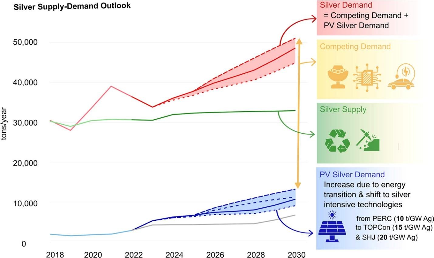 Line chart showing silver supply, competing demand, photovoltaic silver demand, and total silver demand projections from 2018 to 2030.