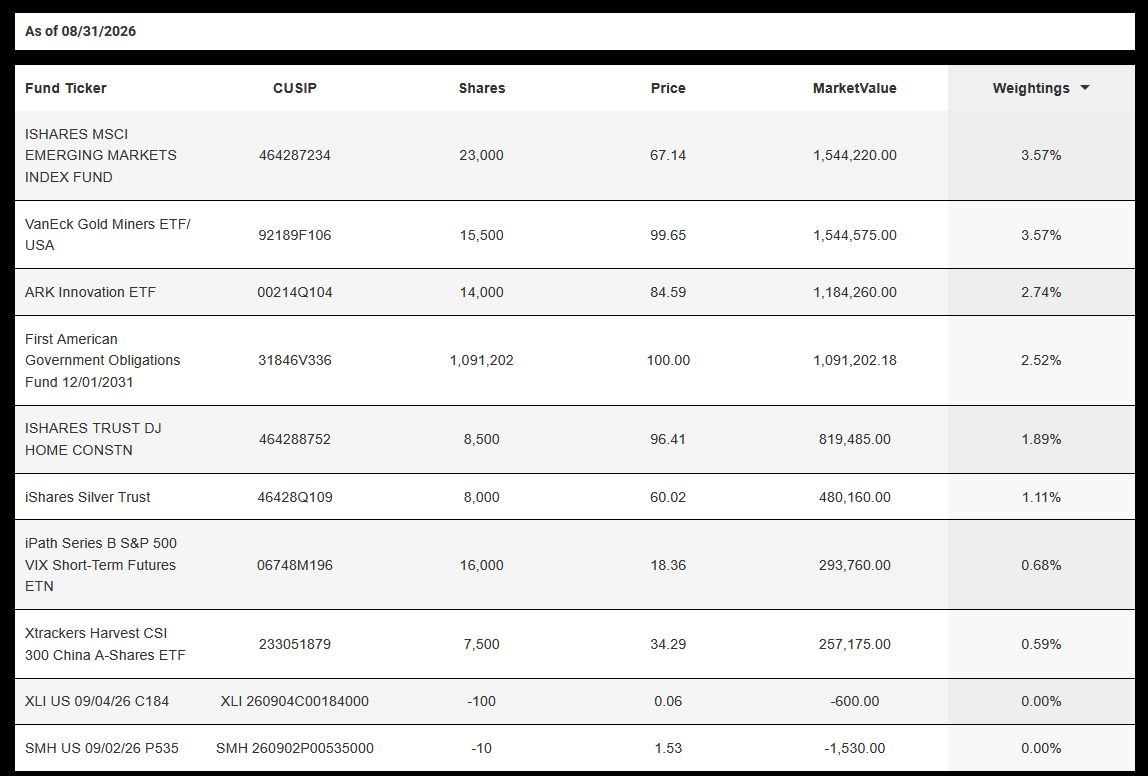 Holdings table as of August 31, 2026 showing WEEL underlying ETF and options positions, with columns for fund ticker, CUSIP, shares, price, market value, and portfolio weighting.