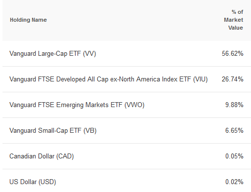 A table displaying the portfolio allocation breakdown by holding name and percentage of market value. The holdings include:
Vanguard Large-Cap ETF (VV) at 56.62%
Vanguard FTSE Developed All Cap ex-North America Index ETF (VIU) at 26.74%
Vanguard FTSE Emerging Markets ETF (VWO) at 9.88%
Vanguard Small-Cap ETF (VB) at 6.65%
Canadian Dollar (CAD) at 0.05%
US Dollar (USD) at 0.02%