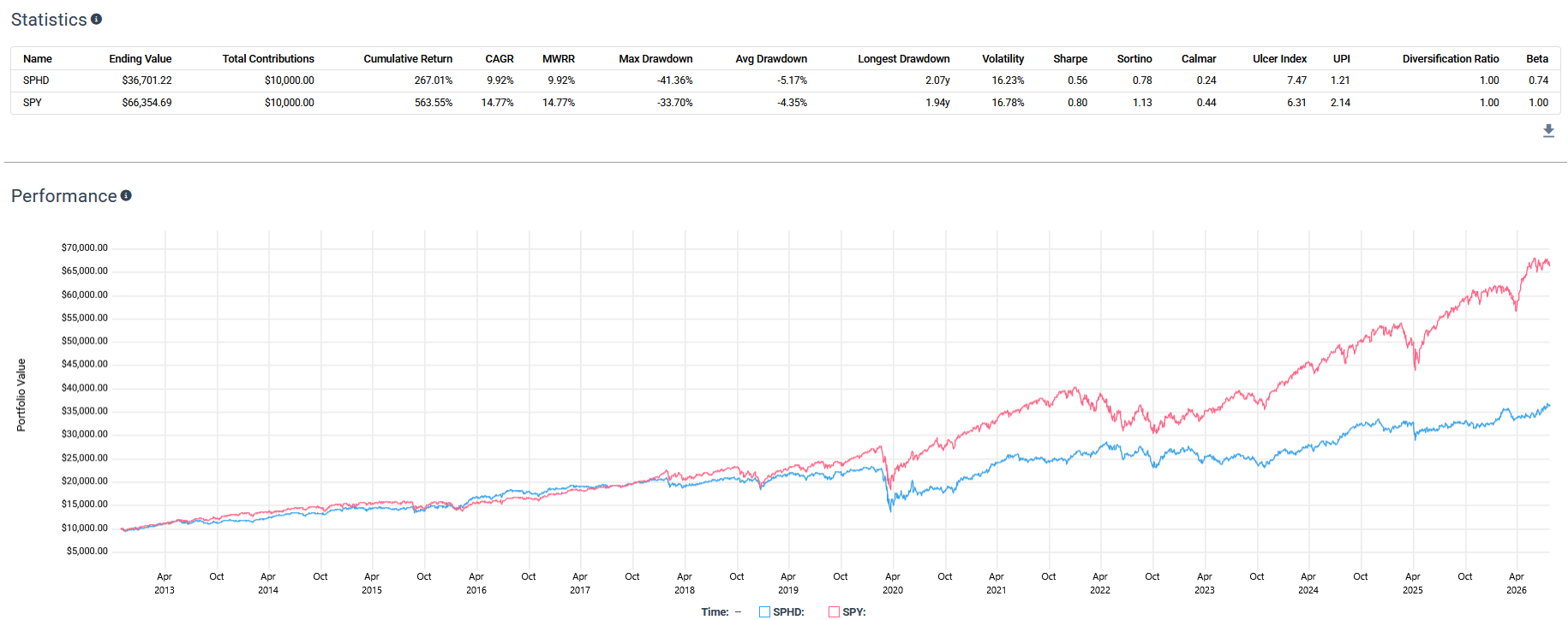 Backtest image with a statistics table and performance line chart comparing SPHD and SPY from 2013 to 2026, including ending value, cumulative return, CAGR, maximum drawdown, volatility, Sharpe ratio, Sortino ratio, and beta.