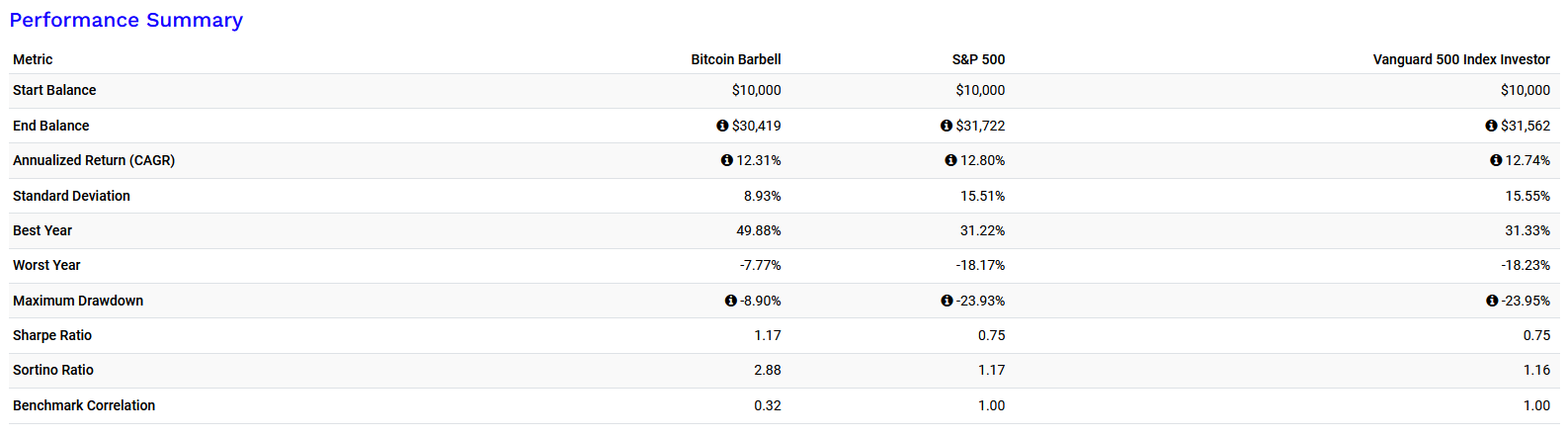 A performance summary table comparing three portfolios: Bitcoin Barbell, S&P 500, and Vanguard 500 Index Investor. The table includes metrics such as Start Balance, End Balance, Annualized Return (CAGR), Standard Deviation, Best Year, Worst Year, Maximum Drawdown, Sharpe Ratio, Sortino Ratio, and Benchmark Correlation.
