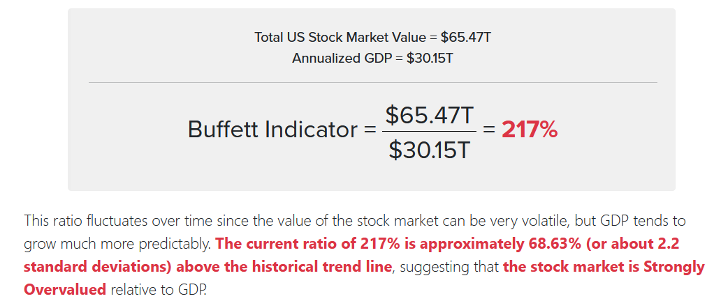 Buffett Indicator panel showing U.S. total market value of $65.47T and annualized GDP of $30.15T, yielding a 217% market-cap-to-GDP ratio and “Strongly Overvalued” note.