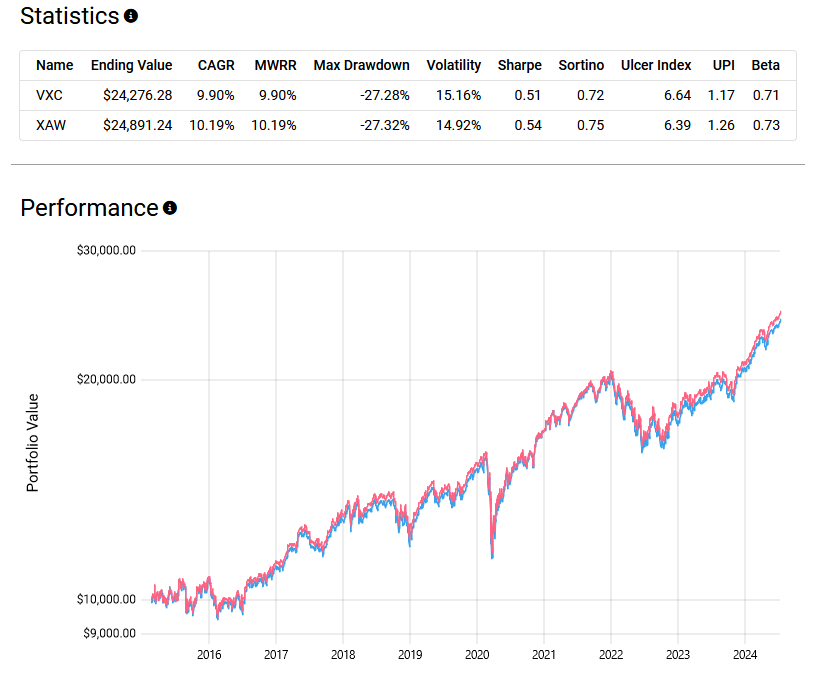 A comparative analysis showing statistics and performance of two portfolios, VXC and XAW. The statistics table includes the following metrics:

Ending Value: VXC at $24,276.28 and XAW at $24,891.24
CAGR (Compound Annual Growth Rate): VXC at 9.90% and XAW at 10.19%
MWRR (Money-Weighted Rate of Return): VXC at 9.90% and XAW at 10.19%
Max Drawdown: VXC at -27.28% and XAW at -27.32%
Volatility: VXC at 15.16% and XAW at 14.92%
Sharpe Ratio: VXC at 0.51 and XAW at 0.54
Sortino Ratio: VXC at 0.72 and XAW at 0.75
Ulcer Index: VXC at 6.64 and XAW at 6.39
UPI (Ulcer Performance Index): VXC at 1.17 and XAW at 1.26
Beta: VXC at 0.71 and XAW at 0.73