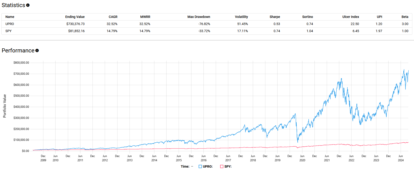 Statistics and performance graph for UPRO and SPY funds from 2009 to 2024, showcasing high growth for UPRO with higher volatility compared to SPY.