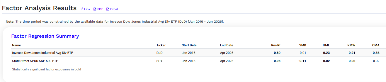 Factor regression summary table comparing Invesco Dow Jones Industrial Average Dividend ETF (DJD) and State Street SPDR S&P 500 ETF (SPY) from January 2016 to April 2026, showing exposures to Rm-Rf, SMB, HML, RMW, and CMA factors.