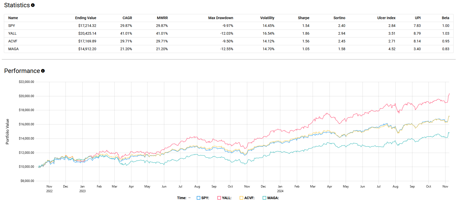 Performance statistics and graph comparing SPY, YALL, ACVF, and MAGA portfolios from November 2022 to November 2024. Metrics include ending value, CAGR, MWRR, max drawdown, volatility, Sharpe ratio, Sortino ratio, and Ulcer index.