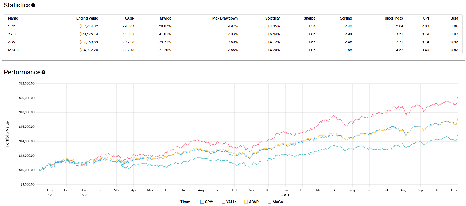 Performance statistics and graph comparing SPY, YALL, ACVF, and MAGA portfolios from November 2022 to November 2024. Metrics include ending value, CAGR, MWRR, max drawdown, volatility, Sharpe ratio, Sortino ratio, and Ulcer index.