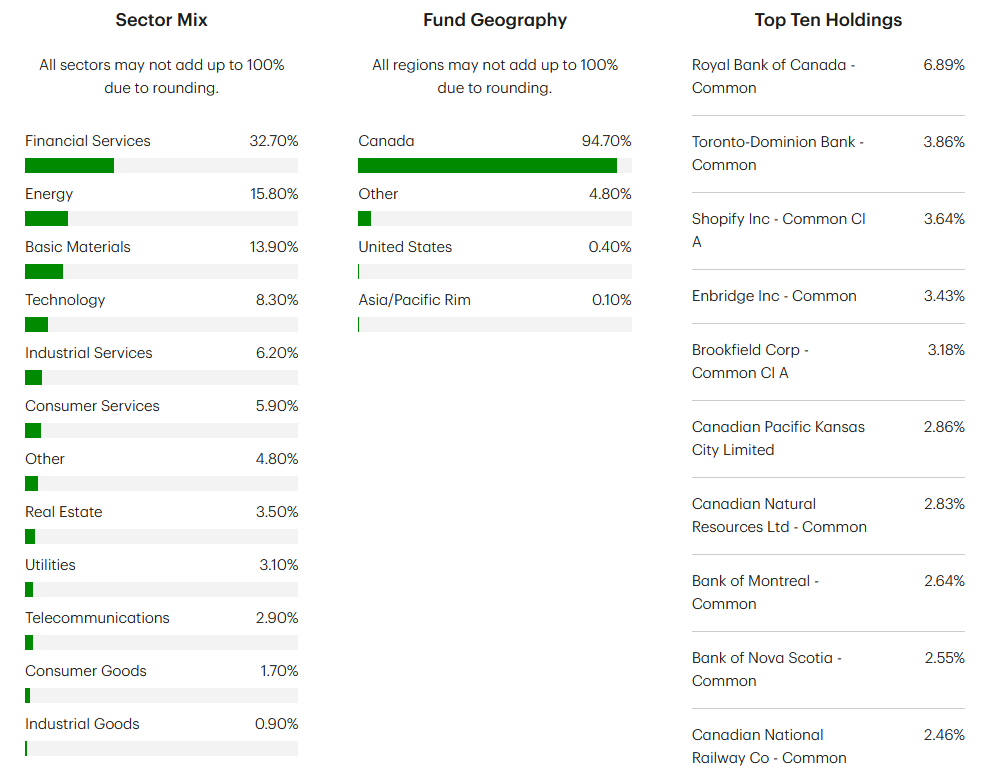 Breakdown of sector mix, fund geography, and top ten holdings for a Canadian ETF. Financial Services holds the largest sector share at 32.70%, with 94.70% of the fund invested in Canada. Top holdings include Royal Bank of Canada, Toronto-Dominion Bank, and Shopify Inc.