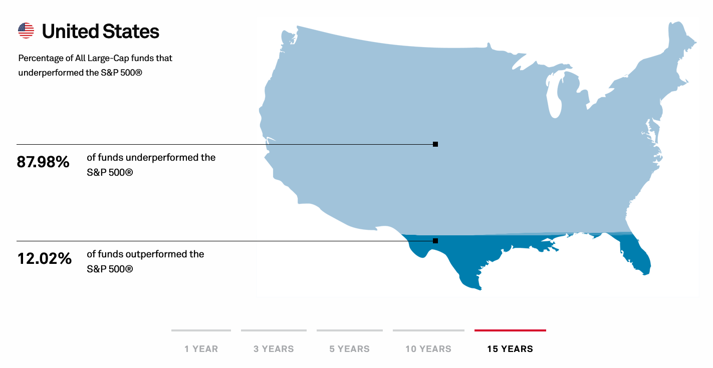 A map of the United States showing the percentage of all large-cap funds that underperformed and outperformed the S&P 500 over 15 years. 87.98% of funds underperformed the S&P 500, and 12.02% of funds outperformed the S&P 500.