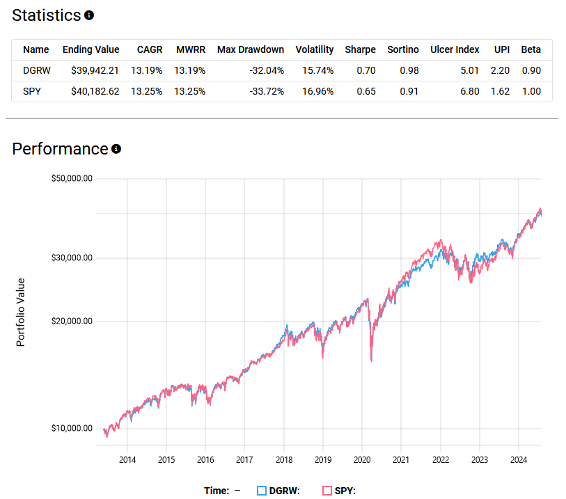 Line graph comparing the performance of DGRW and SPY investment portfolios from 2014 to 2024. Both portfolios show growth over time with SPY slightly outperforming DGRW in the latter years. The graph displays metrics like CAGR, MWRR, Max Drawdown, and others.