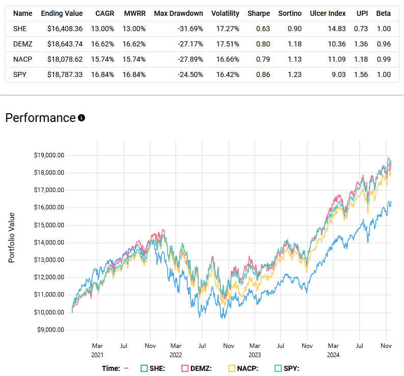 Performance statistics and graph comparing SHE, DEMZ, NACP, and SPY portfolios from March 2021 to November 2024. Metrics include CAGR, MWR, max drawdown, volatility, and Sharpe ratio.