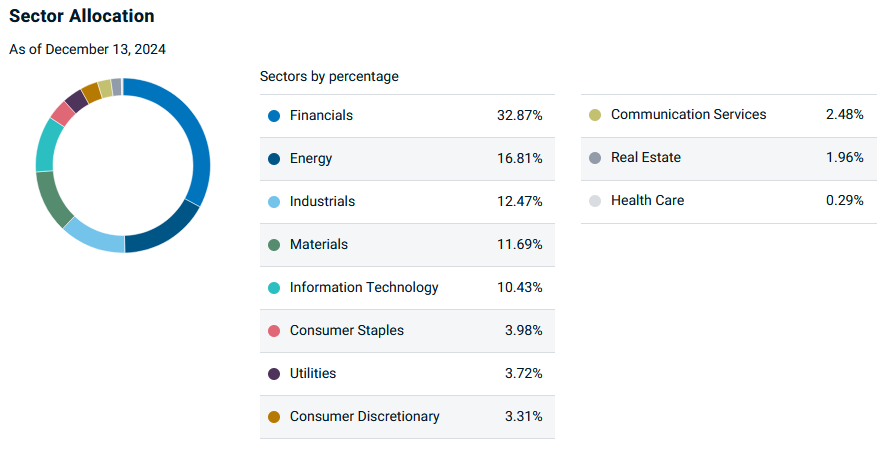 Sector Allocation as of December 13, 2024, showing Financials (32.87%) and Energy (16.81%) as leading sectors, followed by Industrials and Materials.