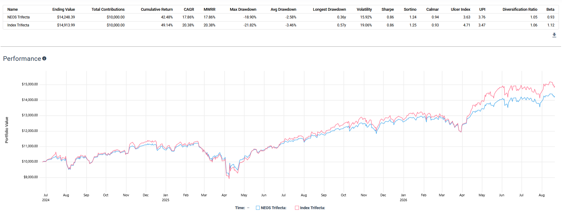 Backtest image with a statistics table and performance line chart comparing the NEOS Trifecta portfolio with an Index Trifecta portfolio from July 2024 to August 2026, including ending value, cumulative return, CAGR, drawdowns, volatility, Sharpe ratio, Sortino ratio, and beta.