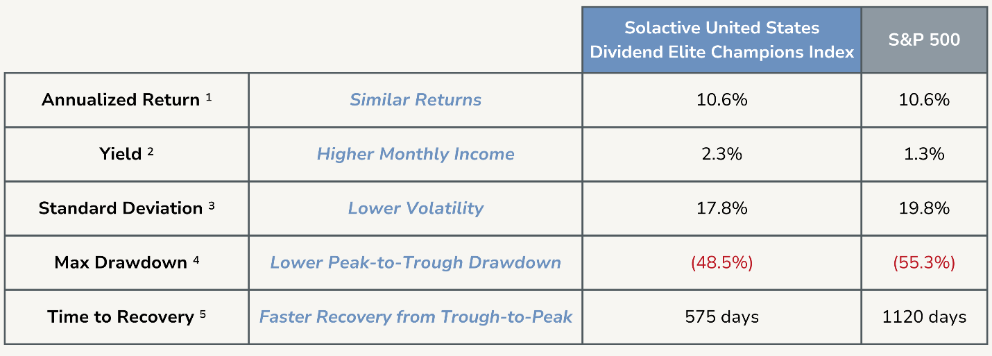 Comparison table of Solactive United States Dividend Elite Champions Index and S&P 500, showing annualized return, yield, standard deviation, max drawdown, and recovery time.