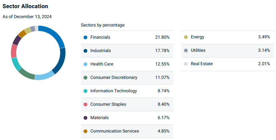Sector Allocation chart as of December 13, 2024, showing Financials (21.80%) and Industrials (17.78%) as top sectors, with significant diversity across other sectors.