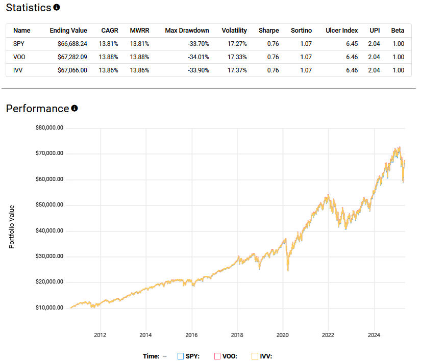 Performance chart and statistics comparing SPY, VOO, and IVV ETFs from 2010 to 2025, showing nearly identical CAGR, volatility, and drawdowns across all three S&P 500 ETFs.