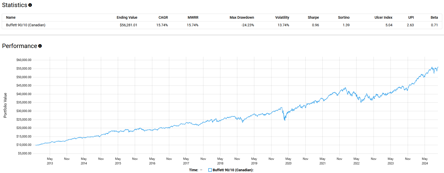 Performance chart and statistics for the Buffett 90/10 Canadian portfolio from 2013 to 2024, displaying metrics like CAGR, MWRR, and volatility alongside the growth in portfolio value.