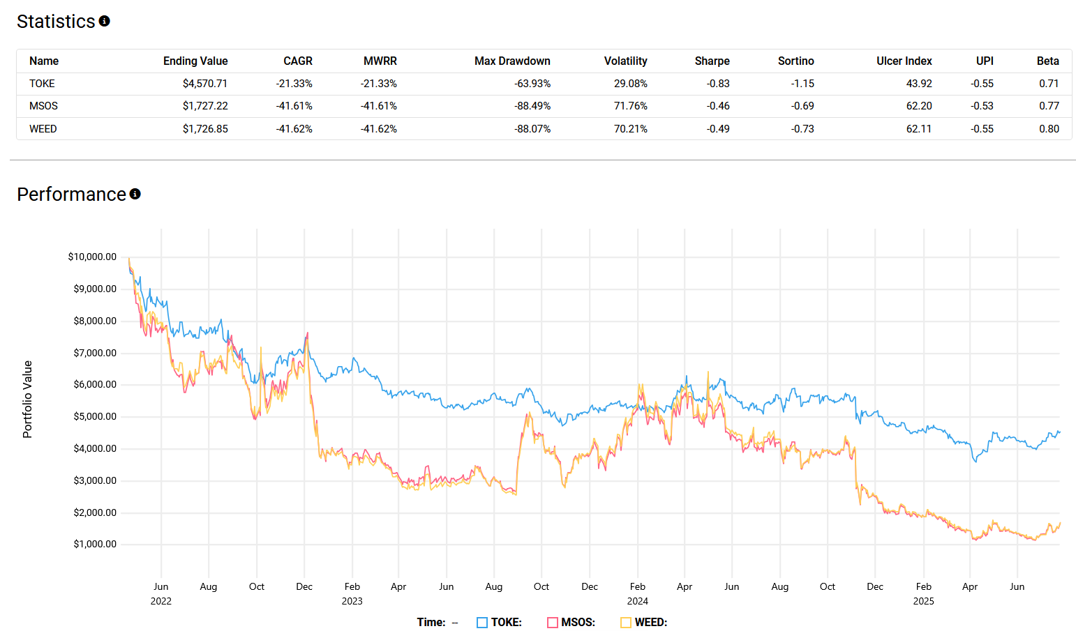 Cannabis ETF performance chart displaying steep declines for TOKE, MSOS, and WEED from June 2022 to July 2025. All three funds show significant deterioration from peak values around $9,000-10,000 to current levels between $1,700-4,600. Statistics reveal negative CAGRs ranging from -21% to -41%, with maximum drawdowns exceeding 63-88%.