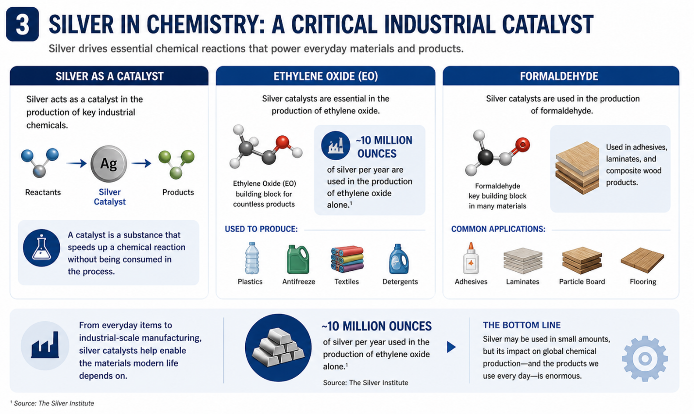 Infographic explaining silver’s role as an industrial catalyst in chemistry, including ethylene oxide and formaldehyde production and examples of downstream uses such as plastics, textiles, adhesives, laminates, and flooring.