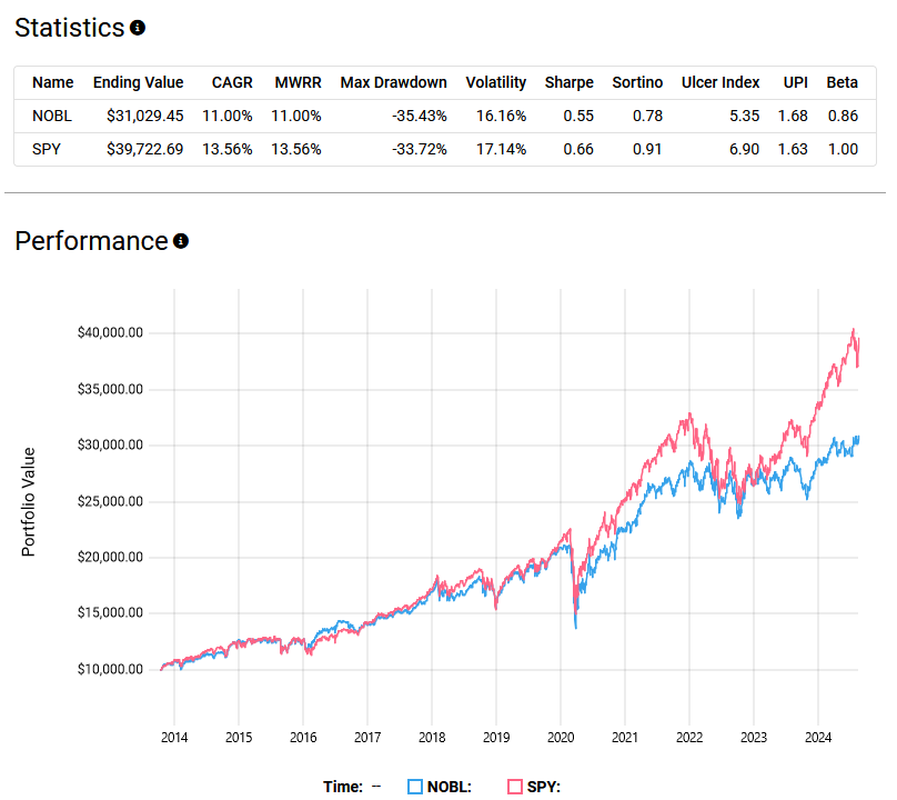 A performance comparison between NOBL and SPY ETFs, showing statistics such as CAGR, MWRR, Max Drawdown, Volatility, Sharpe Ratio, Sortino Ratio, and Beta. The graph shows the portfolio value over time, with SPY generally outperforming NOBL.