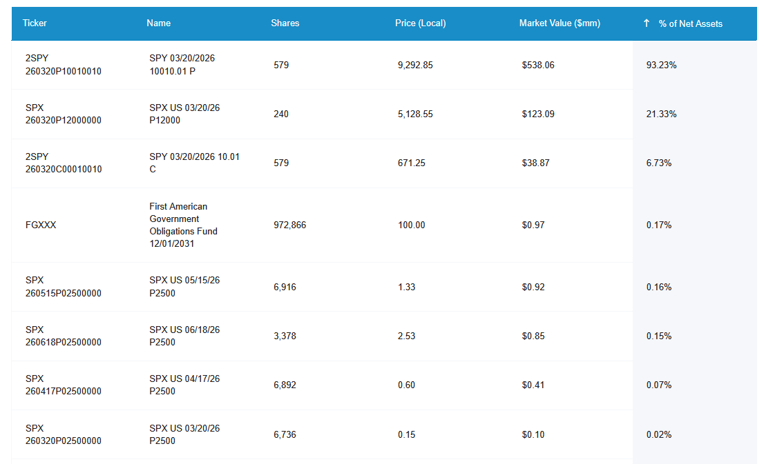 Holdings table for CAOS showing positions, share counts, prices, market values, and percent of net assets.