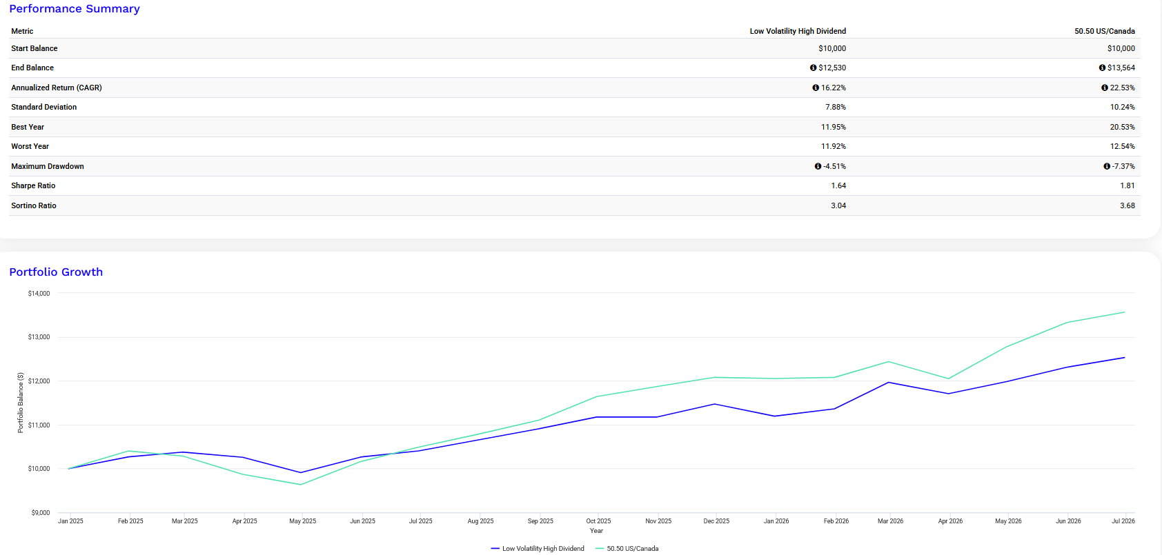 Backtest image with a performance summary table and portfolio growth line chart comparing a Low Volatility High Dividend portfolio with a 50/50 US/Canada portfolio, including ending balance, CAGR, standard deviation, drawdowns, Sharpe ratio, and Sortino ratio.