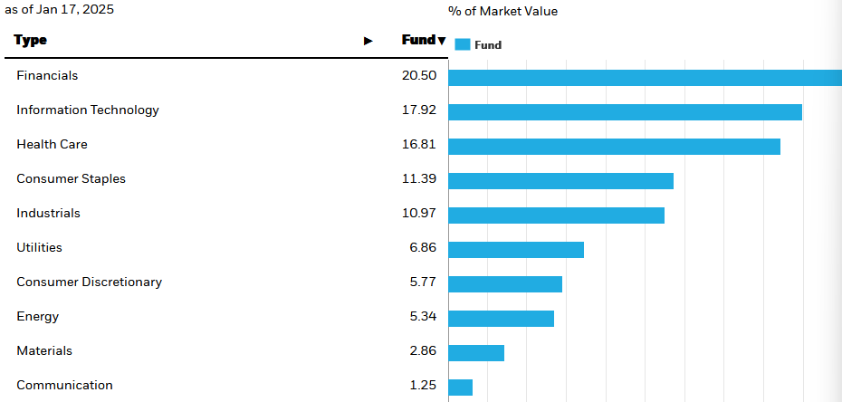 Sector allocation chart as of January 17, 2025, showing percentage of market value distribution. Financials lead with 20.50%, followed by Information Technology (17.92%), Health Care (16.81%), Consumer Staples (11.39%), Industrials (10.97%), and smaller allocations to Utilities, Consumer Discretionary, Energy, Materials, and Communication.