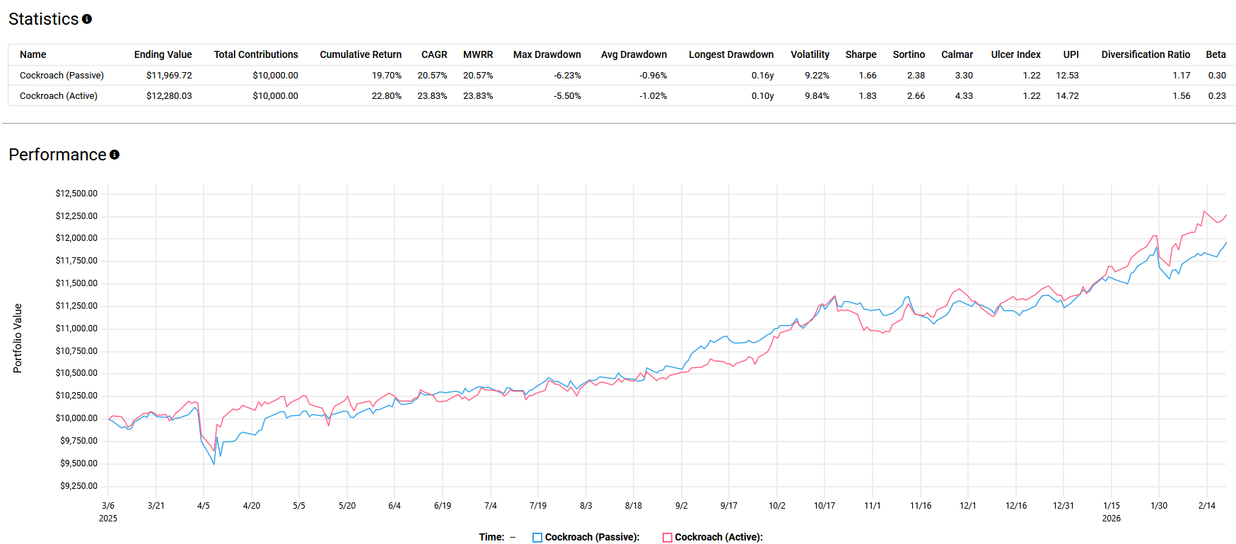 That said, fees matter. ALLW carries a 0.85% expense ratio and CAOS charges 0.63%. At an 80/20 split, the weighted average expense ratio comes in materially higher than the original Cockroach Portfolio, which has an all-in cost of under 0.10%.
Over very long periods, that fee gap could narrow performance differences, especially if markets are calm and active strategies do not add incremental value. The passive version remains simpler and significantly cheaper.
But if you are inclined toward active ETFs and want to express the Cockroach philosophy through institutional-style macro diversification and explicit tail hedging, the ALLW and CAOS combination is a credible alternative.