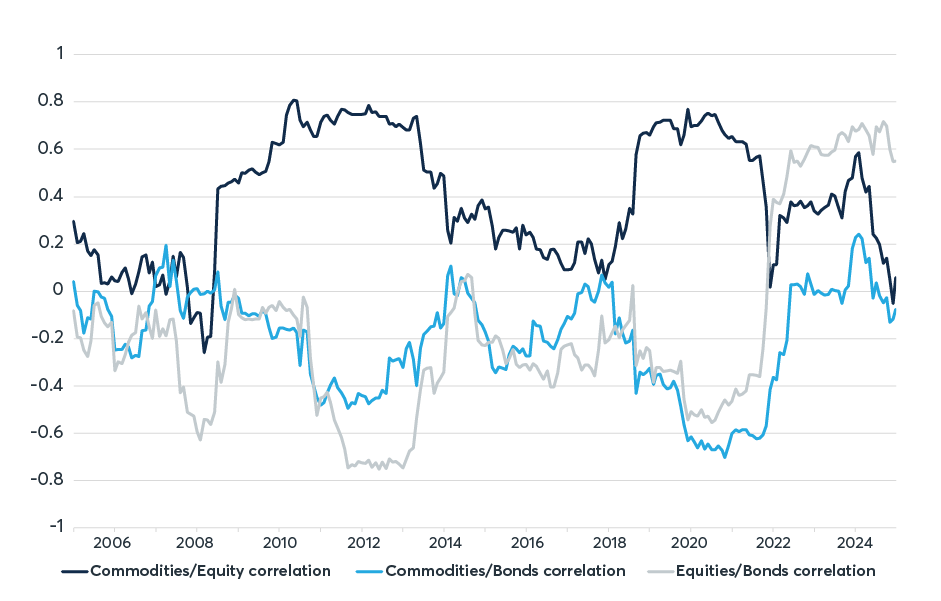 Line chart showing correlations between commodities and equities, commodities and bonds, and equities and bonds from 2005 to 2024.