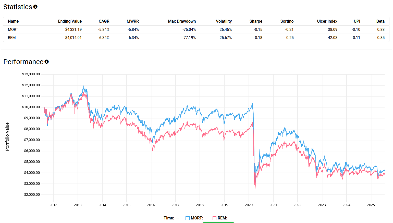 Long-term performance analysis of mortgage REIT ETFs MORT and REM from 2012-2025, showing cyclical patterns with peaks around 2013 and 2018-2019. Both funds experienced severe COVID-19 impact in 2020 before partial recovery. Current statistics show negative CAGRs of -5.84% and -6.34% respectively, with maximum drawdowns over 75%.