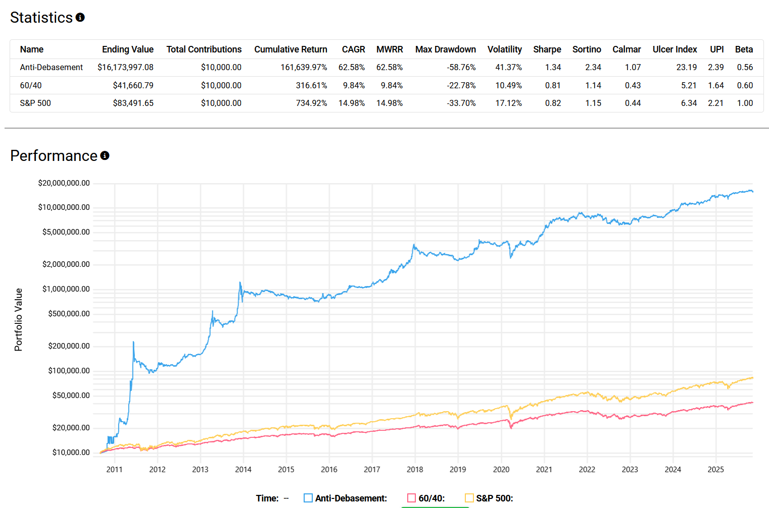 Long-term performance comparison of Anti-Debasement strategy, S&P 500, and 60/40 portfolio from 2010 to 2025. Shows a dramatic increase in Anti-Debasement portfolio value reaching over $16 million from a $10,000 start, with key metrics including CAGR (62.58%), Max Drawdown (-58.76%), and Sharpe Ratio (1.34).