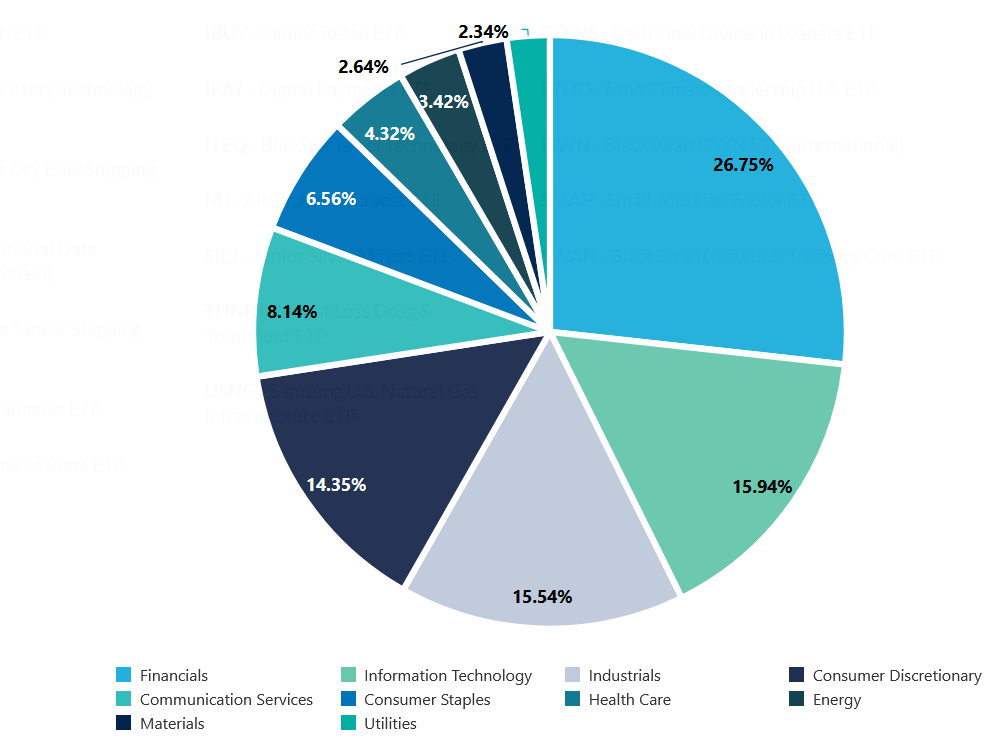 Pie chart displaying DIVO ETF sector allocation with Financials at 26.75%, Information Technology at 15.94%, and eight other sectors comprising the portfolio