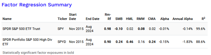 A table summarizing factor regression analysis for SPDR S&P 500 ETF Trust (SPY) and SPDR Portfolio S&P 500 High Dividend ETF (SPYD) from November 2015 to August 2024. Includes values for Rm-Rf, SMB, HML, RMW, CMA, Alpha, Annual Alpha, and R², with statistically significant factors in bold.