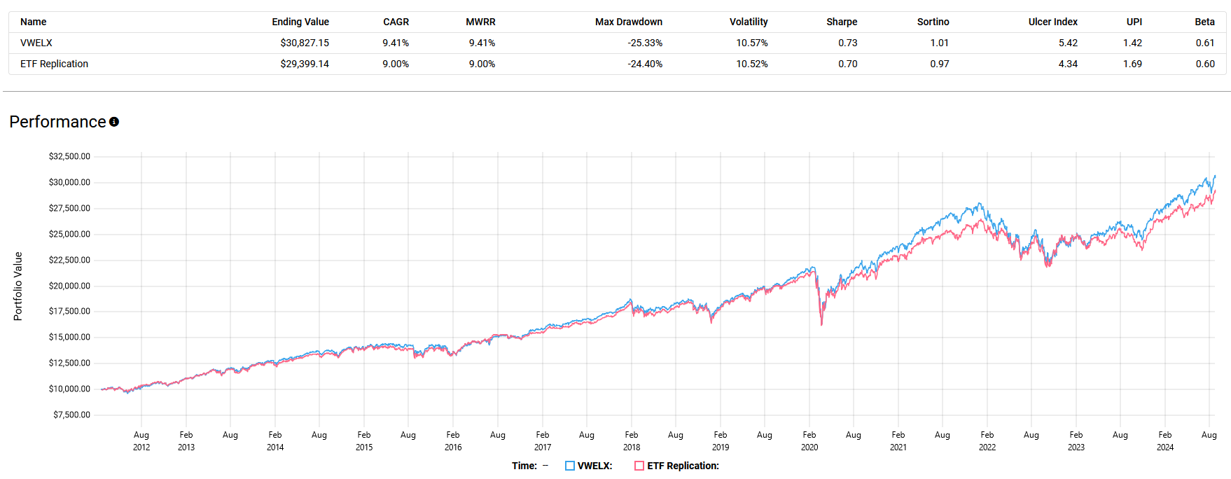 Performance comparison line graph of VWELX and an ETF replication over time, showing portfolio value growth and metrics like CAGR and volatility.