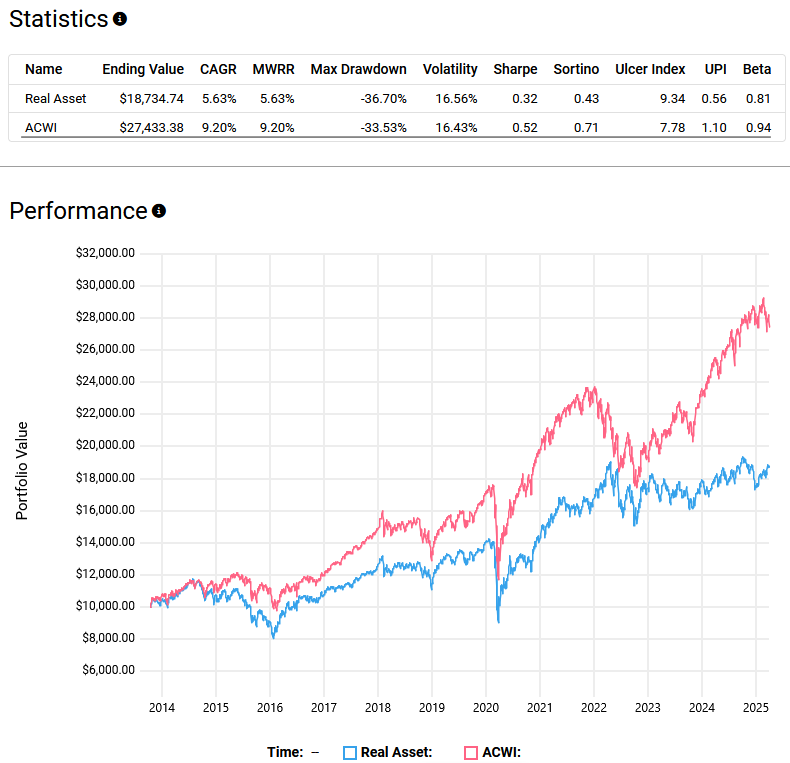 Performance comparison chart and statistics between the Real Asset portfolio and ACWI benchmark from 2014 to 2025, showing metrics like CAGR, volatility, and drawdowns.