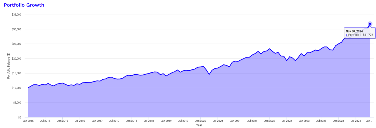 Portfolio Growth chart showing steady balance growth from January 2015 to November 2024, ending at $31,772.