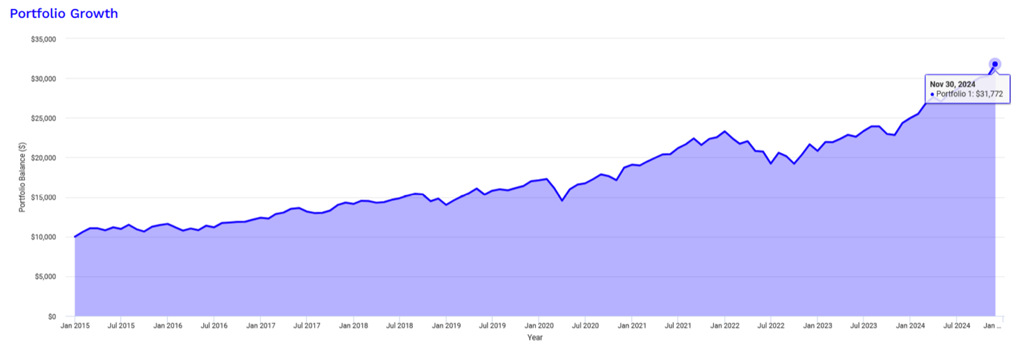 Portfolio Growth chart showing steady balance growth from January 2015 to November 2024, ending at $31,772.