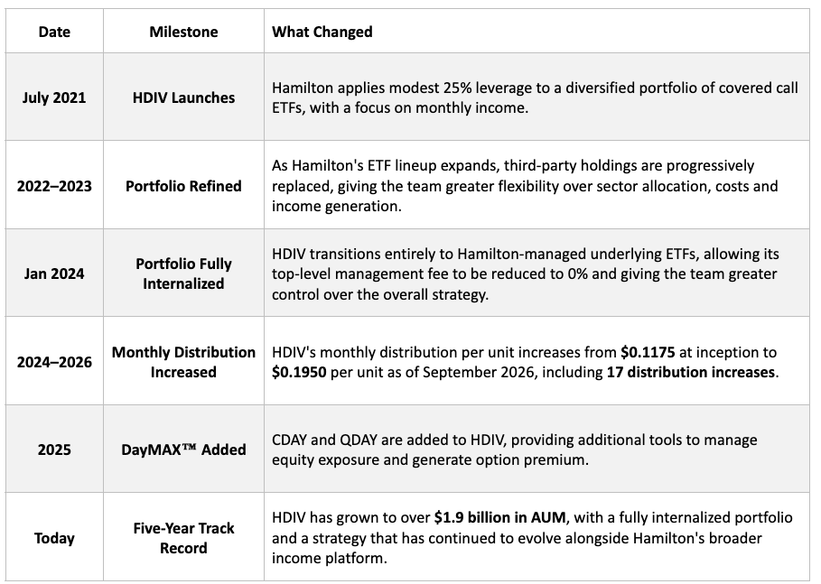 Timeline table showing HDIV’s development from its July 2021 launch through 2026, including portfolio internalization, 17 monthly distribution increases to $0.1950 per unit, the addition of CDAY and QDAY, and growth to more than $1.9 billion in assets under management.