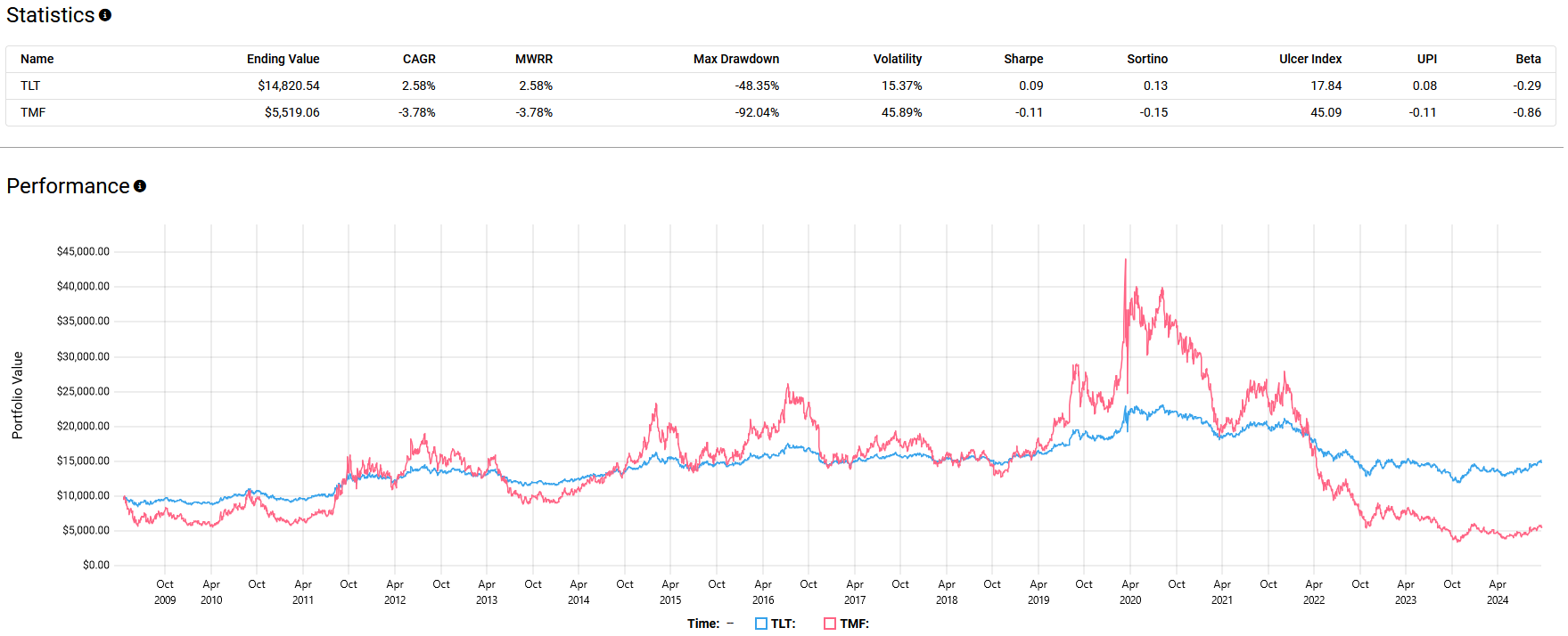 Statistics and performance graph comparing TLT and TMF funds, detailing metrics like CAGR, MWRR, maximum drawdown, and a graph showing portfolio value fluctuations from 2009 to 2024.