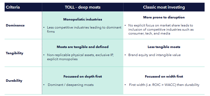 Table comparing criteria for TOLL deep moats versus classic moat investing, focusing on dominance, tangibility, and durability characteristics of monopolistic industries and competitive market exposure.
