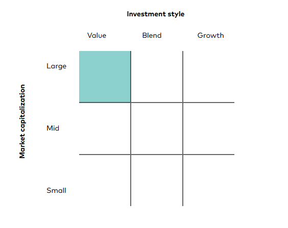 Investment style matrix for a fund showing a large value focus on a grid that categorizes market capitalization and investment style.