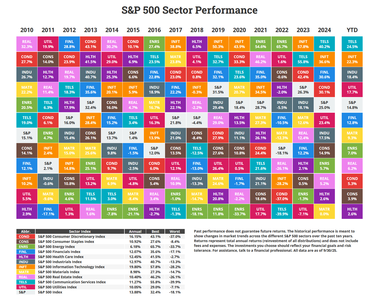 Heatmap showing S&P 500 sector performance by year, including a year-to-date column.