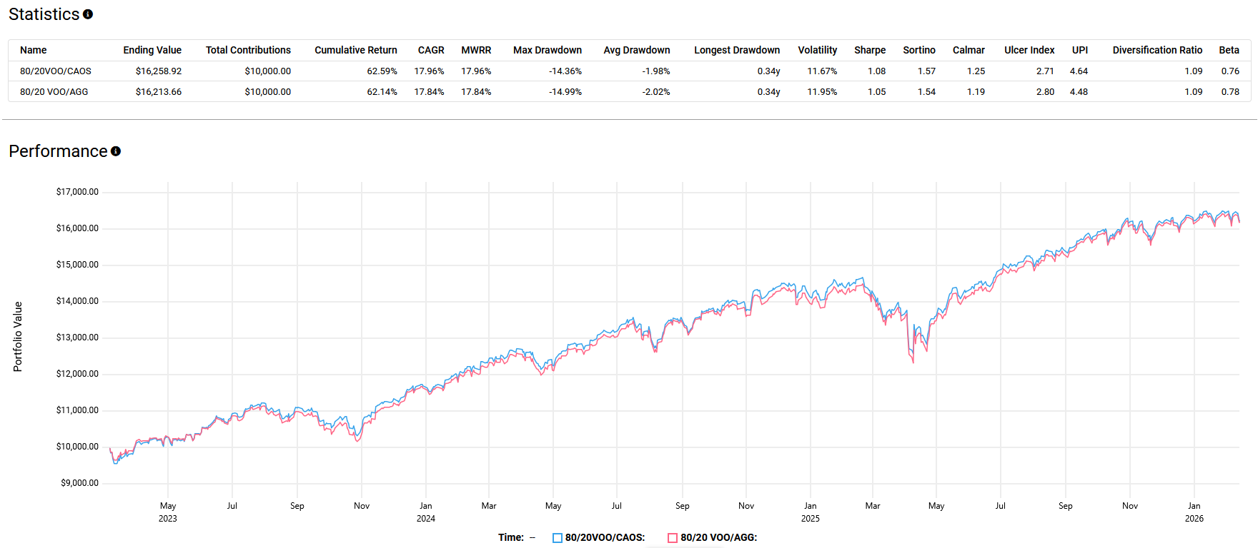 Backtest chart comparing two rebalanced portfolios: 80% VOO and 20% CAOS versus 80% VOO and 20% AGG.