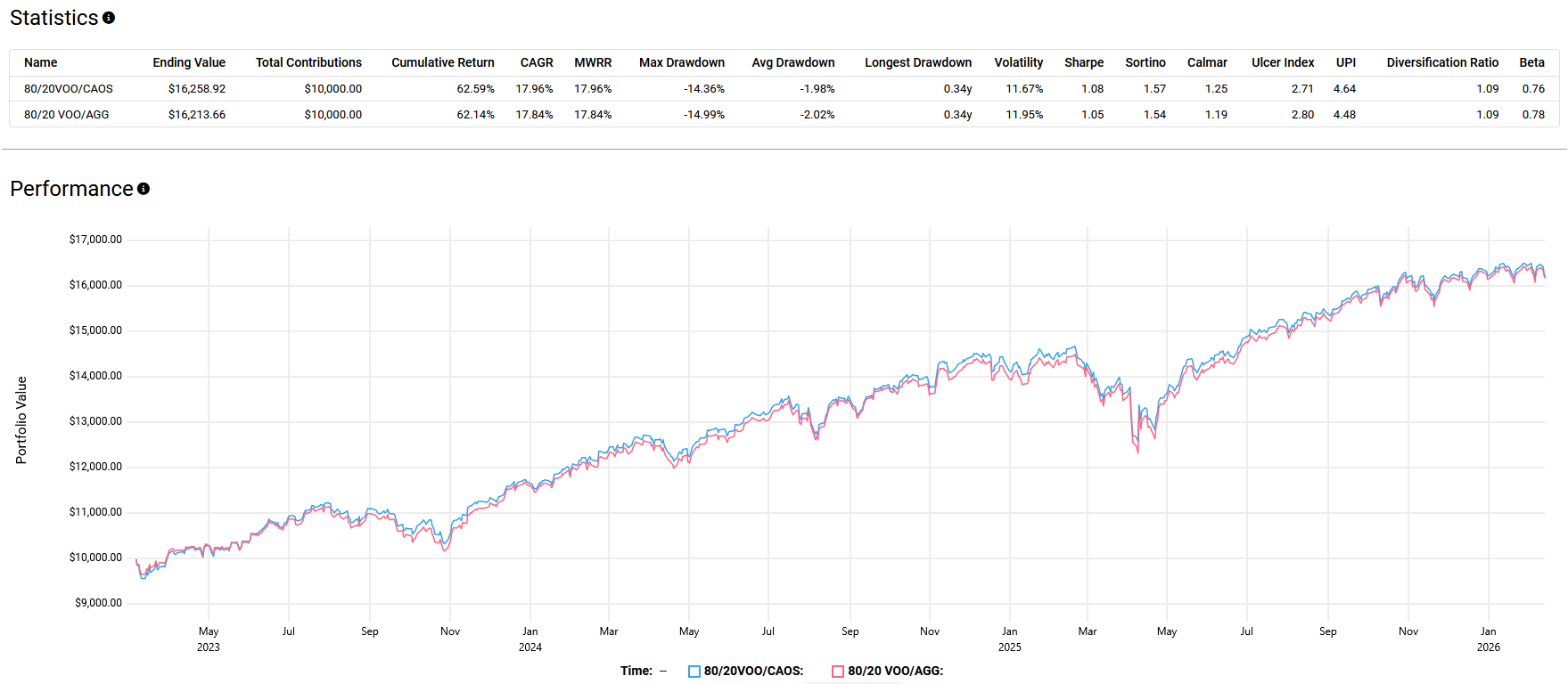 Backtest chart comparing two rebalanced portfolios: 80% VOO and 20% CAOS versus 80% VOO and 20% AGG.